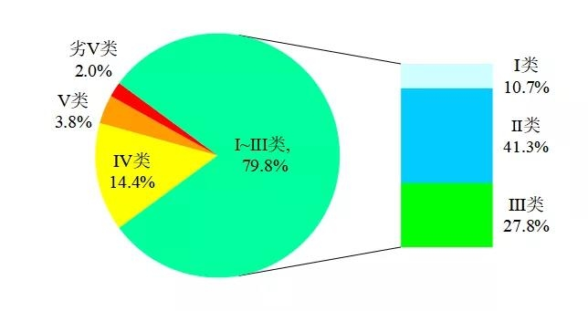 生態(tài)環(huán)境部通報(bào)4月和1-4月全國(guó)地表水、環(huán)境空氣質(zhì)量狀況