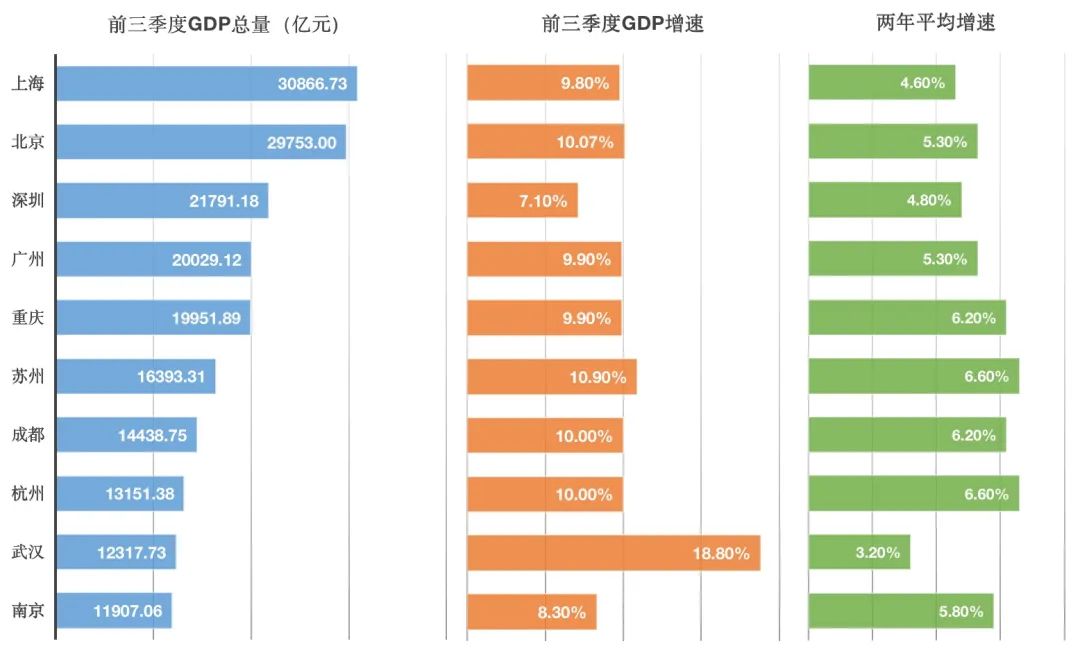 前三季度GDP十強(qiáng)城市出爐，多城競爭膠著沖刺四季度