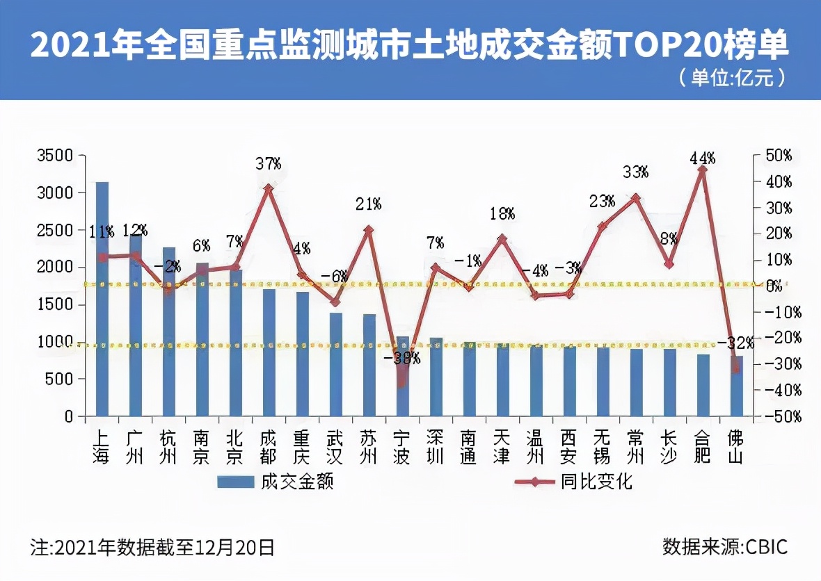 2021年集中供地收官：攬金破2萬億元！上海杭州廣州拿下前三強(qiáng)