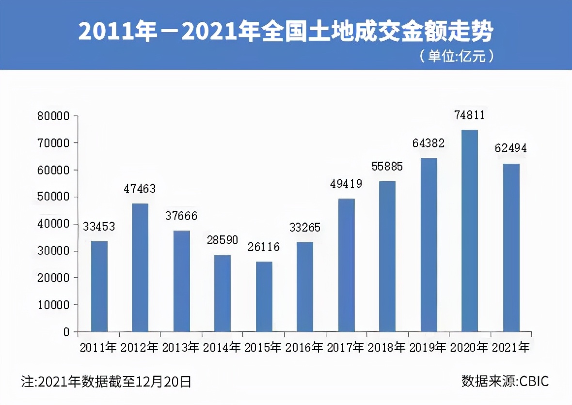 2021年集中供地收官：攬金破2萬億元！上海杭州廣州拿下前三強(qiáng)