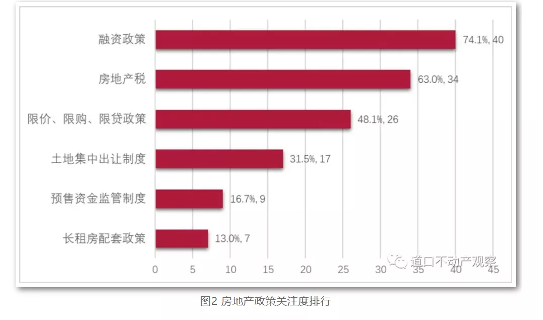 2022年房地產(chǎn)政策三大關(guān)注：融資、房地產(chǎn)稅及限價限購限貸