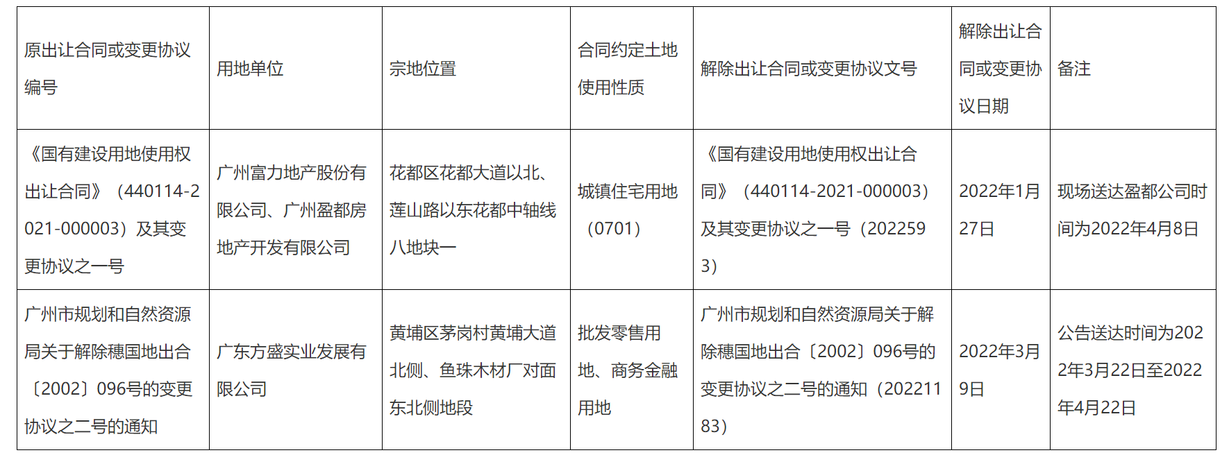 人居要聞|富力地產(chǎn)廣州花都一宗宅地被解除土地出讓合同 競(jìng)得價(jià)11.2億元