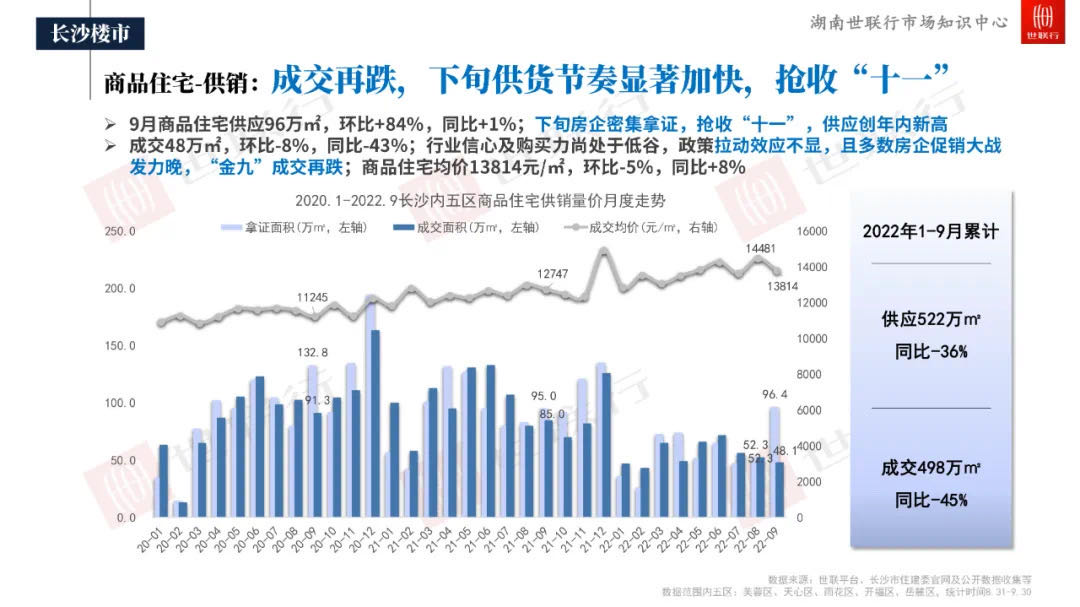 長沙房價連續(xù)上漲22個月，單價瞬間逼近35000元/平方米